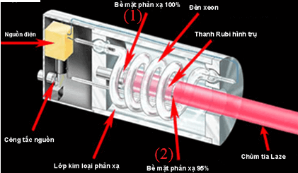 - Hình minh họa (tham khảo trang 171 sgk Lý 12):

- Cấu tạo:

   + Một thanh rubi hình trụ. Hai mặt được mài nhẵn, vuông góc với trục của thanh.

   + Bề mặt phản xạ (1) được mạ bạc thành một gương phẳng có mặt phản xạ quay vào phía trong.

   + Bề mặt bán mạ (2) có tác dụng để cho khoảng 50% cường độ của chùm sáng chiếu tới bị phản xạ, còn khoảng 50% truyền qua.