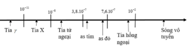 Phương pháp:

Sử dụng thang sóng điện từ.

Cách giải:

Vậy các bức xạ có bước sóng tăng dần theo thứ tự đúng là: tia gamma, tia X, tia tử ngoại, ánh sáng nhìn thấy, tia hồng ngoại và sóng vô tuyến.   .
