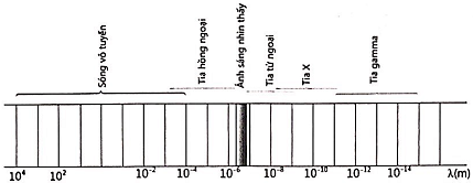 Thang sóng điện từ:

Từ sóng vô tuyến đến tia gamma: tần số tăng dần (bước sóng giảm dần)

Þ  Các bức xạ được sắp xếp theo thứ tự tần số giảm dần:

Tia Rơnghen, tia tử ngoại, ánh sáng tím, tia hồng ngoại.