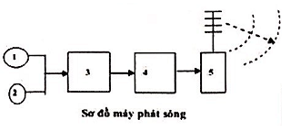 Sơ đồ mạch thu, phát sóng:

Trong đó: