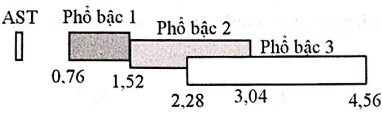 Khoảng vân của bức xạ tím:  

Khoảng vân của bức xạ đỏ:  

Vị trí của các vân tím bậc 1, 2, 3… và đỏ bậc 1, 2, 3,…

Phổ ánh sáng trắng thu được sau giao thoa

Vị trí trùng nhau đầu tiên ứng với x=1,52 mm