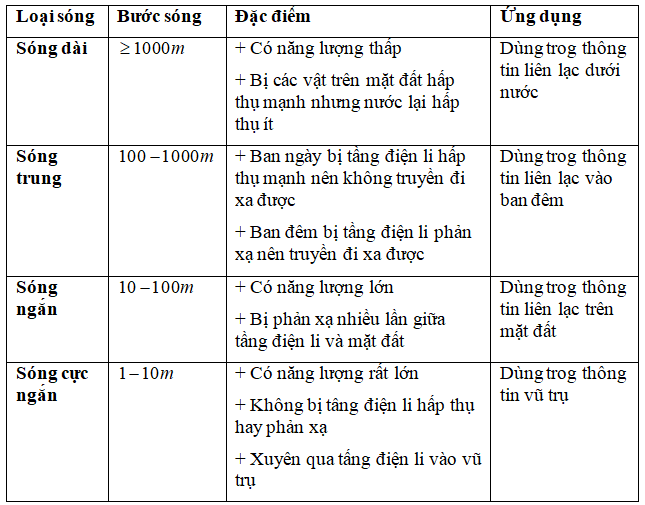 Phương pháp: 

Sử dụng ứng dụng của các loại sóng vô tuyến. 

Cách giải: 

Ta có bảng sau:

Truyền hình vệ tinh sử dụng sóng cực ngắn. 

.