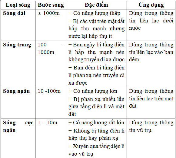 Phương pháp: 

Sử dụng lí thuyết về sóng tuyến: 

Cách giải: 

Ta có bảng sau:

Từ Trái Đất, các nhà khoa học điều khiển các xe tự hành trên Mặt Trăng nhờ sử dụng các thiết bị thu phát sóng vô tuyến. Sóng vô tuyến được dùng trong ứng dụng này thuộc 

Từ Trái Đất, các nhà khoa học điều khiển các xe tự hành trên Mặt Trăng nhờ sử dụng các thiết bị thu phát sóng vô tuyến. Sóng vô tuyến được dùng trong ứng dụng này thuộc sóng cực ngắn.