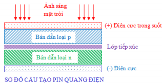 Phương pháp: 

Pin quang điện là nguồn điện trong đó quang năng chuyển hóa thành điện năng. Pin quang điện hoạt động  dựa trên hiện tượng quang điện trong của các chất bán dẫn: german, silic, selen... 

Cách giải: 

Vật liệu chính sử dụng trong một pin quang điện là bán dẫn. 

. 