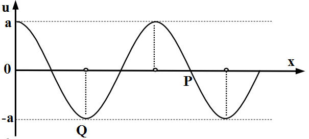 Trên hình biểu diễn một sóng ngang truyền trên một sợi dây, theo chiều từ trái sang phải. Tại thời điểm t điểm P có li độ bằng không, còn điểm Q có li