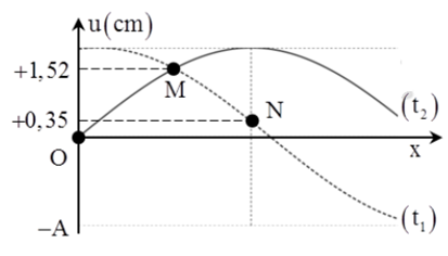 Trên một sợi dây dài có một sóng ngang, hình sin truyền qua. Hình dạng của một đoạn dây tại hai thời điểm t1 và t2 có dạng như hình vẽ bên. Trục Ou biểu