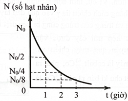 Trong đồ thị ở hình dưới   A. N0 là số hạt nhân lúc ban đầu (t = 0) của khối chất phóng xạ và N là số hạt nhân của khối chất phóng xạ đã phân rã tính đến thời  (ảnh 1)