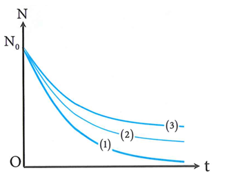 Trong hình bên, đường (1), (2) và (3) lần lượt là đường biểu diễn số hạt nhân của các chất phóng xạ X,Y,Z    phụ thuộc vào thời gian t.   Gọi T1,T2,T3
