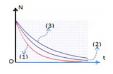 Trong hình bên, đường (1), (2) và (3) lần lượt là đường biểu diễn số hạt nhân của các chất phóng xạ X, Y, Z phụ thuộc vào thời gian t. Gọi  T1;T2;T3  