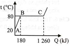 Trong mỗi ý a), b), c), d), ở mỗi câu, thí sinh chọn đúng hoặc sai.

Đồ thị bên biểu diễn sự thay đổi nhiệt độ của khối chất lỏng theo nhiệt lượng cung