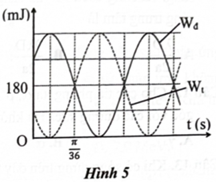 Trong mỗi ý a), b), c), d) ở mỗi câu, thí sinh chọn đúng hoặc sai.  

Đồ thị trong Hình 5 mô tả sự thay đổi của động năng (đường nét liền) và thế năng