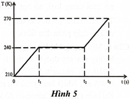 Trong mỗi ý a), b), c), d) ở mỗi câu, thí sinh chọn đúng hoặc sai.  

Để tìm hiểu về các quá trình chuyển thể của ammonia (NH3), người ta đun nóng 500