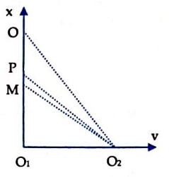 Trong một thí nghiệm về giao thoa sóng nước, hai nguồn kết hợp O1 và O2 cách nhau 6cm, dao động cùng pha, cùng biên độ. Chọn hệ trục tọa độ vuông góc xOy