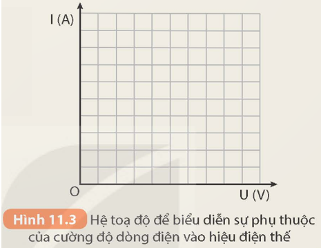 1. Chọn trục tung biểu diễn các giá trị của cường độ dòng điện I (A); trục hoành biểu diễn các giá trị của hiệu điện thế U (V) (Hình 11.3). Sử dụng số