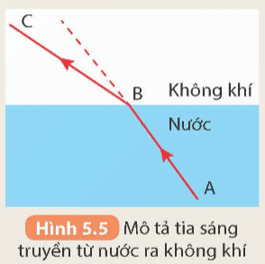 1. Hình 5.5 mô tả hiện tượng khúc xạ khi tia sáng truyền từ môi trường nước ra không khí. Chỉ ra điểm tới, tia tới, tia khúc xạ, vẽ pháp tuyến tại điểm