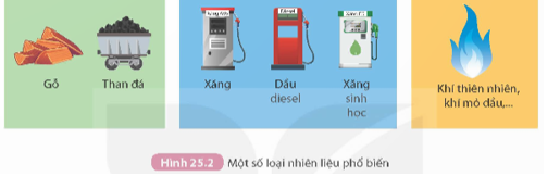 2. Hãy cho biết trạng thái tồn tại của mỗi nhiên liệu trên ở điều kiện thường.