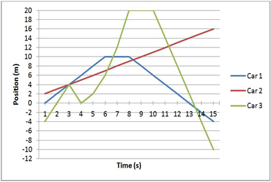 Biểu đồ dưới đây mô tả vị trí của ba chiếc ô tô khác nhau trong khoảng thời gian 15 giây.

  Nếu ô tô 3 tiếp tục đi với vận tốc hiện tại lúc t = 15s thì