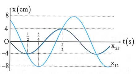 Cho ba dao động điều hòa cùng phương cùng tần số có phương trình lần lượt là x1=A1cos(ωt+φ1)  (cm);x2=A2cos(ωt+φ2)(cm) và x3=A3cos(ωt+φ3)    (cm). Biết