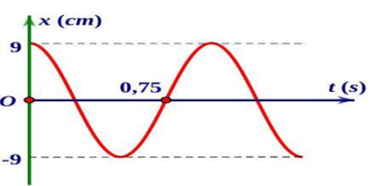 Cho dao động điều hòa có đồ thị như hình vẽ. Phương trình dao động tương ứng là