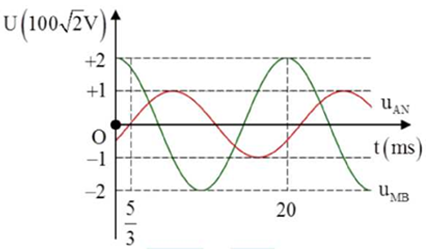 Cho đoạn mạch AB gồm đoạn AM chứa cuộn cảm thuần, đoạn MN chứa điện trở thuần và đoạn NB chứa tụ điện. Đặt điện áp u=U0cosωt+φ V (  trong đó U0,ω,φ  xác