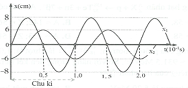 Cho hai dao động điều hòa, có li độ x1 và x2 như hình vẽ. Tổng tốc độ của hai dao động ở cùng một thời điểm có giá trị lớn nhất là