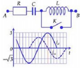 Cho mạch điện như hình vẽ. Điện áp xoay chiều ổn định giữa hai đầu A và B là u=1006cosωt+φV. Khi K mở hoặc đóng thì đồ thị cường độ dòng điện qua mạch
