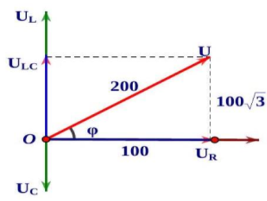 Cho mạch RLC nối tiếp với các giá trị điện áp hiệu dụng U(V) như hình vẽ. Điện áp lệch pha như thế nào so với dòng điện?