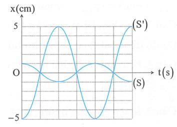 Cho một điểm sáng S dao động điều hòa theo phương vuông góc với trục chính của một thấu kính có tiêu cự 5 cm thì ảnh của nó là S’ qua thấu kính cũng dao