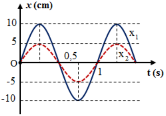 Có hai con lắc lò xo giống nhau đều có khối lượng vật nhỏ là m. Mốc thế năng tại vị trí cân bằng π2=10. x1,x2lần lượt là đồ thị li độ theo thời gian của