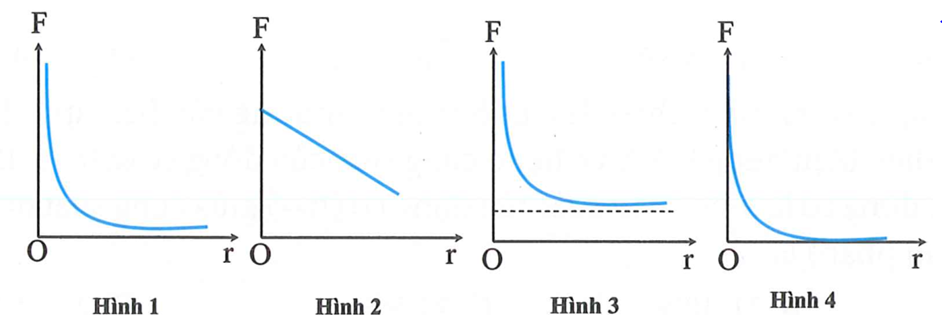 Đồ thị nào sau đây có thể biểu diễn sự phụ thuộc của lực tương tác giữa hai (ảnh 1)