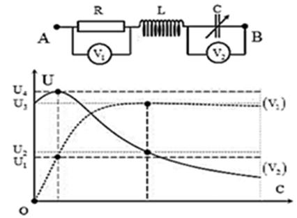 Đặt điện áp u = U0.cosωt vào hai đầu đoạn mạch như hình vẽ, trong đó điện trở R và cuộn cảm thuần L không đổi, tụ điện C có điện dung thay đổi được. Sự