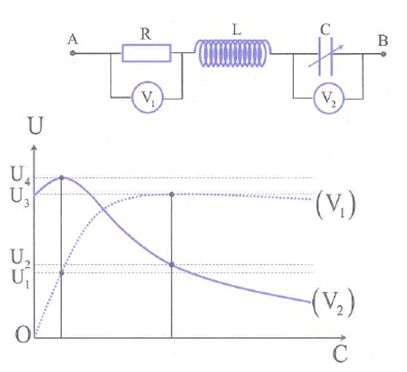 Đặt điện áp u=U0cosωt    vào hai đầu đoạn mạch như hình vẽ, trong đó điện trở R   và cuộn cảm thuần L   không đổi, tụ điện C   có điện dụng thay đổi được.