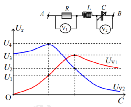 Đặt điện áp u = U0cosωt vào hai đầu đoạn mạch như hình bên. Biết tụ điện có điện dung C  thay đổi được. Đồ  thị hình bên mô tả số chỉ của vôn kế V1 và
