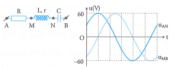 Đặt điện áp xoay chiều có biểu thức u=U0cos2πT+φV   vào hai đầu đoạn mạch AB thì đồ thị biểu diễn sự phụ thuộc của điện áp uAN   giữa hai điểm A, N và