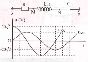 Đặt điện áp xoay chiều có giá trị hiệu dụng không đổi vào hai đầu đoạn mạch AB. Hình bên gồm đoạn mạch AB và đồ thị biểu diễn điện áp uAN   và uMB   phụ