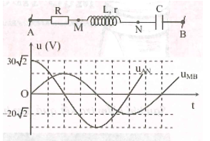 Đặt điện áp xoay chiều có giá trị hiệu dụng không đổi vào hai đầu đoạn mạch AB. Hình bên gồm đoạn mạch AB và đồ thị biểu diễn điện áp uAN và uMB phụ thuộc