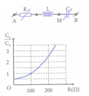 Đặt điện áp xoay chiều có giá trị hiệu dụng và tần số không đổi vào hai đầu đoạn mạch AB nối tiếp gồm R là biến trở, cuộn cảm thuần có hệ số tự cảm L,