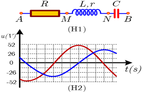 Đặt điện áp xoay chiều cỏ tần số góc ω vào hai đầu đọan mạch AB như hinh bên . Hình H2 là đồ thị biểu diễn sự phụ thuộc của điện áp uAB giữa hai điểm A