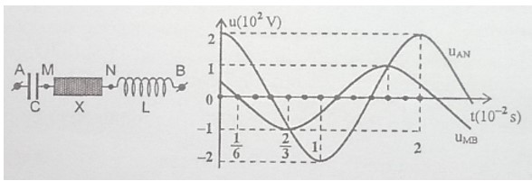 Đặt điện áp xoay chiều ổn định vào hai đầu đoạn mạch AB mắc nối tiếp (hình vẽ). Biết tụ điện có dung kháng ZC, cuộn cảm thuần có cảm kháng ZL và 3ZL =