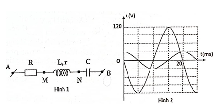 Đặt điện áp xoay chiều u=U0cos(ωt+φ)    (V) vào hai đầu đoạn mạch     như hình 1. Biết R=2r  . Đồ thị biểu diễn điện áp uAN    và uMB    theo thời gian