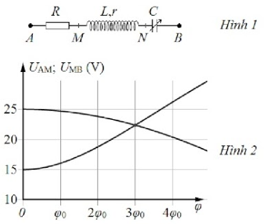 Đặt điện áp xoay chiều u=U0cos(ωt)      vào hai đầu đoạn mạch AB như hình 1, trong đó tụ điện có điện dung C   thay đổi được. Hình 2 là đường biểu diễn