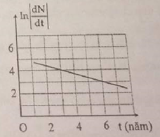 Để xác định chu kì bán rã của một chất phóng xạ, một học sinh đã vẽ đồ thị liên hệ giữa dNdt                       theo t như ở hình bên. Chu kì bán rã