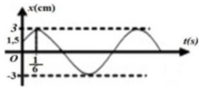 Đồ thị biểu diễn dao động điều hòa như hình vẽ. Phương trình dao động là