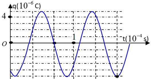 Đồ thị biểu diễn sự phụ thuộc vào thời gian của điện tích ở một bản tụ điện trong mạch dao động LC lí tưởng có dạng như hình vẽ bên.  Cường độ dòng điện