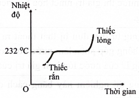 Đồ thị dưới đây mô tả sự thay đổi nhiệt độ trong quá trình nóng chảy của thiếc.

Xét tính đúng/sai của các phát biểu sau đây:     

Phát biểu    

Đúng