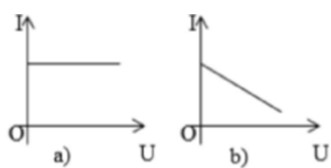 Đồ thị nào dưới đây có thể là đồ thị I= f (U) của một quang trở dưới chế độ rọi sáng không đổi? I là cường độ dòng điện chạy qua quang trở, U là hiệu điện