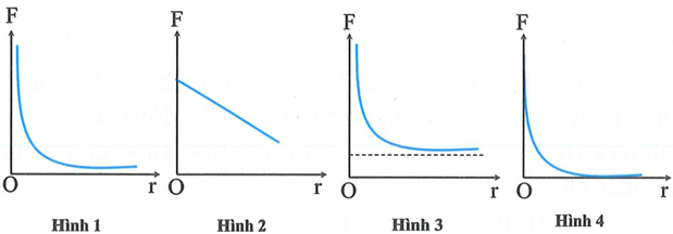 Đồ thị nào sau đây có thể biểu diễn sự phụ thuộc của lực tương tác giữa hai điện tích điểm vào khoảng cách giữa chúng?