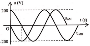 Đoạn mạch AB gồm đoạn AM (chứa tụ điện C nối tiếp điện trở R) và đoạn mạch MB chứa cuộn dây). Đặt vào hai đầu đoạn mạch một điện áp xoay chiều ổn định.
