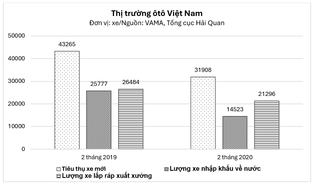 Dựa vào các thông tin dưới đây  để trả lời các câu từ 61 đến 64:

Cho biểu đồ hình cột thể hiện số lượng xe xuất, nhập khẩu, tiêu thụ của Thị trường ôtô