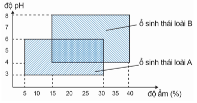 Dựa vào thông tin dưới đây để trả lời các câu từ 106 đến 108:

Khi tìm hiểu về tác động của độ ẩm và độ pH của đất lên hai loài thực vật A. và B, ta thu
